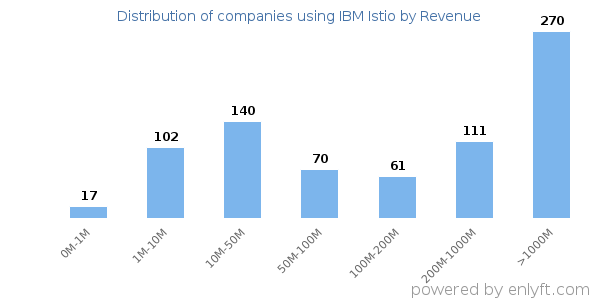 IBM Istio clients - distribution by company revenue