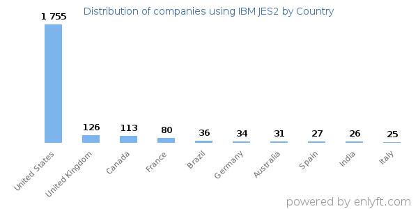 IBM JES2 customers by country