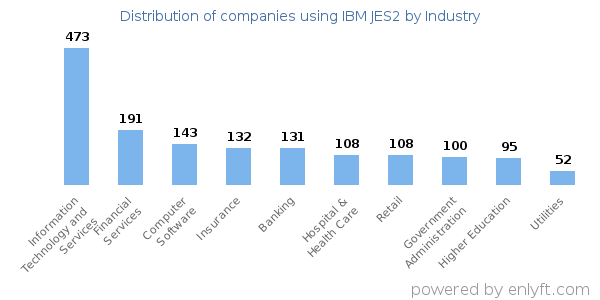 Companies using IBM JES2 - Distribution by industry