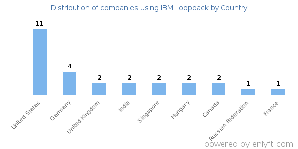 IBM Loopback customers by country