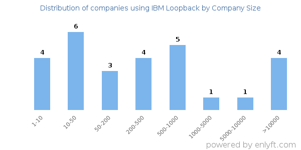 Companies using IBM Loopback, by size (number of employees)