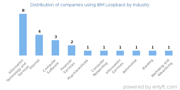 Companies using IBM Loopback - Distribution by industry