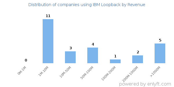 IBM Loopback clients - distribution by company revenue