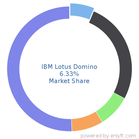 IBM Lotus Domino market share in Collaborative Software is about 6.74%