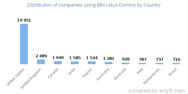 IBM Lotus Domino customers by country