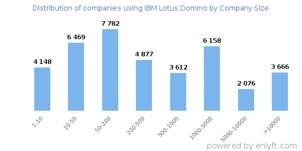 Companies using IBM Lotus Domino, by size (number of employees)