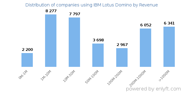 IBM Lotus Domino clients - distribution by company revenue