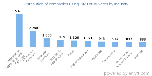 Companies using IBM Lotus Notes - Distribution by industry