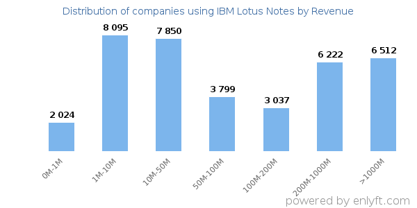 IBM Lotus Notes clients - distribution by company revenue