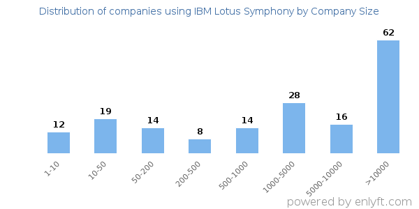 Companies using IBM Lotus Symphony, by size (number of employees)