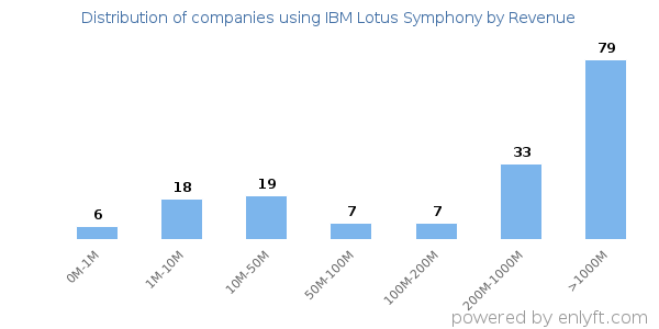 IBM Lotus Symphony clients - distribution by company revenue