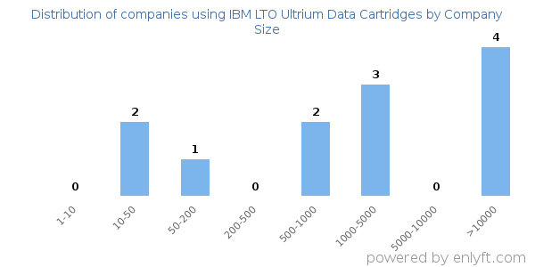 Companies using IBM LTO Ultrium Data Cartridges, by size (number of employees)
