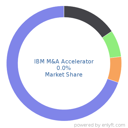 IBM M&A Accelerator market share in Financial Management is about 0.02%