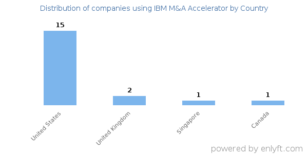 IBM M&A Accelerator customers by country