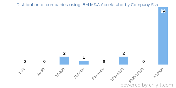 Companies using IBM M&A Accelerator, by size (number of employees)