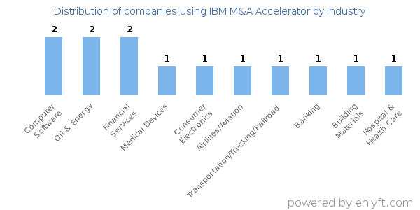 Companies using IBM M&A Accelerator - Distribution by industry