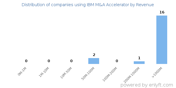 IBM M&A Accelerator clients - distribution by company revenue