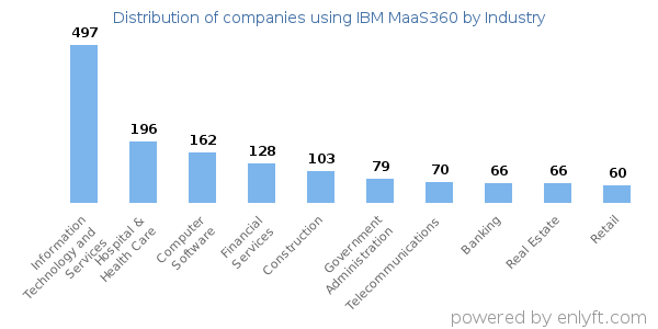 Companies using IBM MaaS360 - Distribution by industry
