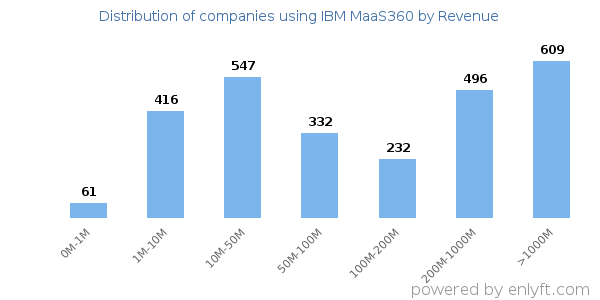 IBM MaaS360 clients - distribution by company revenue