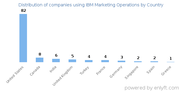 IBM Marketing Operations customers by country