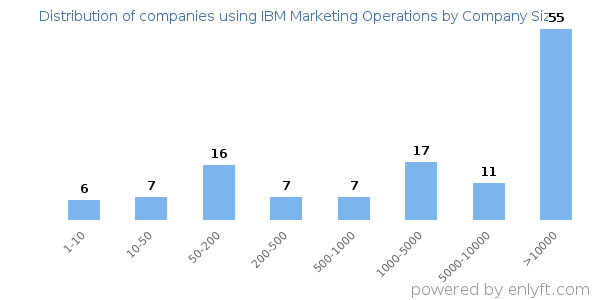 Companies using IBM Marketing Operations, by size (number of employees)