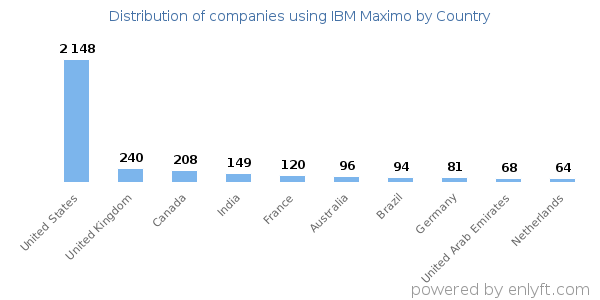 IBM Maximo customers by country