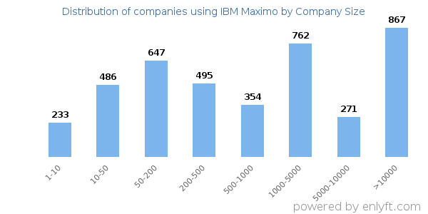 Companies using IBM Maximo, by size (number of employees)