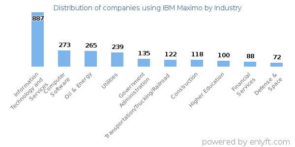 Companies using IBM Maximo - Distribution by industry