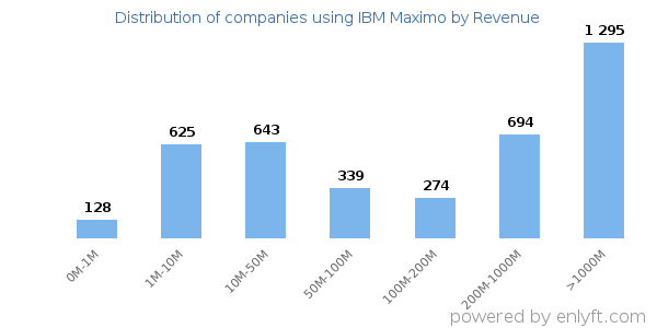 IBM Maximo clients - distribution by company revenue
