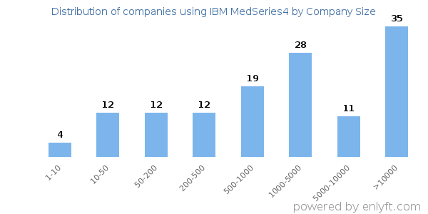 Companies using IBM MedSeries4, by size (number of employees)