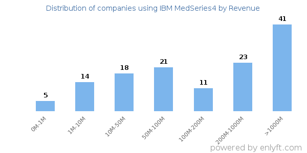 IBM MedSeries4 clients - distribution by company revenue
