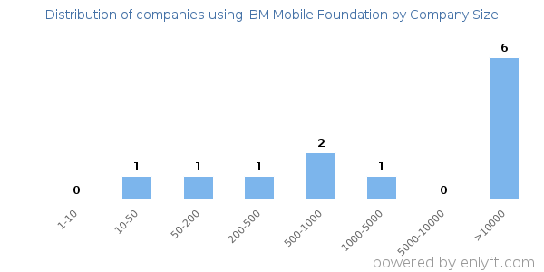 Companies using IBM Mobile Foundation, by size (number of employees)