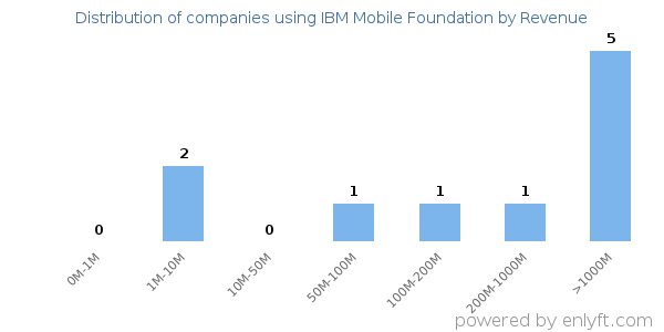 IBM Mobile Foundation clients - distribution by company revenue