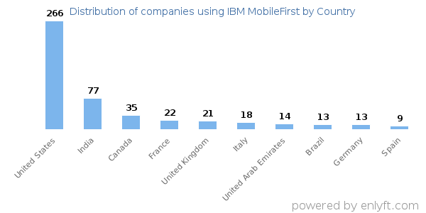 IBM MobileFirst customers by country