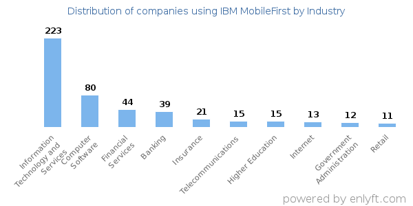 Companies using IBM MobileFirst - Distribution by industry