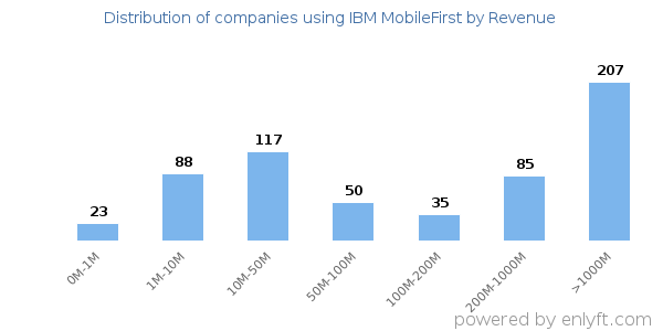 IBM MobileFirst clients - distribution by company revenue