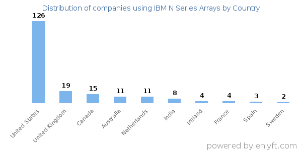 IBM N Series Arrays customers by country