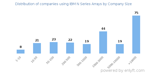 Companies using IBM N Series Arrays, by size (number of employees)