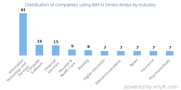 Companies using IBM N Series Arrays - Distribution by industry