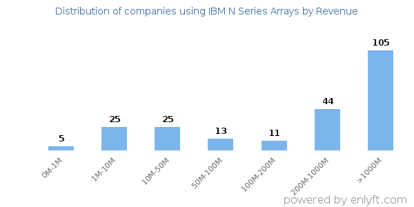IBM N Series Arrays clients - distribution by company revenue