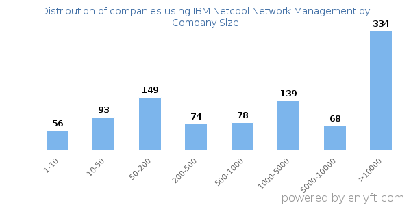 Companies using IBM Netcool Network Management, by size (number of employees)