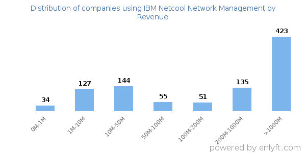 IBM Netcool Network Management clients - distribution by company revenue