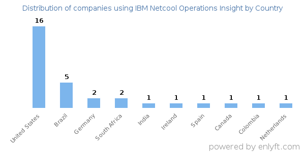 IBM Netcool Operations Insight customers by country
