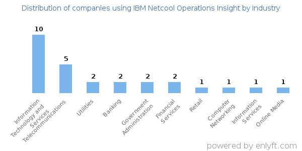 Companies using IBM Netcool Operations Insight - Distribution by industry