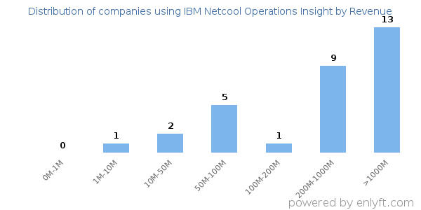 IBM Netcool Operations Insight clients - distribution by company revenue