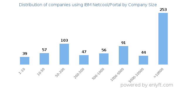 Companies using IBM Netcool/Portal, by size (number of employees)