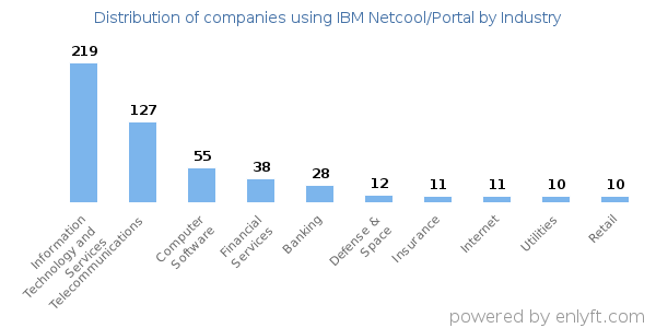 Companies using IBM Netcool/Portal - Distribution by industry