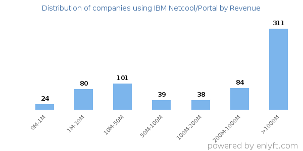 IBM Netcool/Portal clients - distribution by company revenue