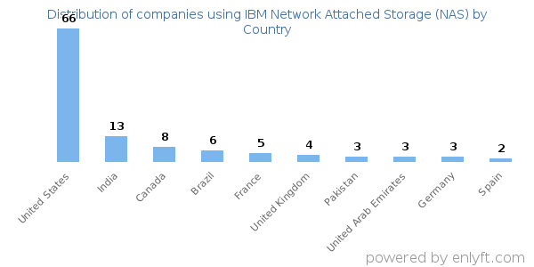 IBM Network Attached Storage (NAS) customers by country