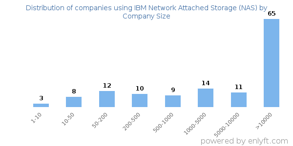 Companies using IBM Network Attached Storage (NAS), by size (number of employees)